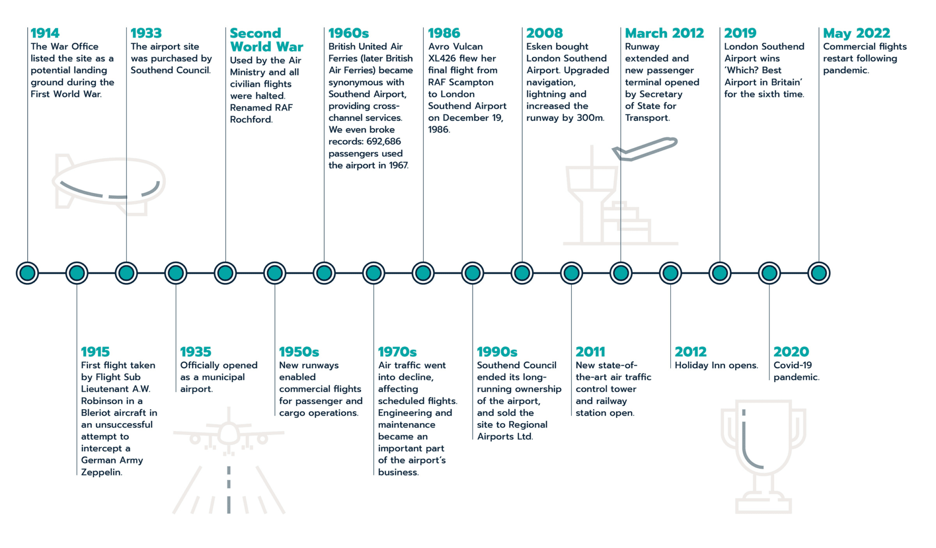 London Southend Airport's timeline, from when the War Office listed the airport as a potential landing ground during the First World War in 194, to when it was officially opened as a municipal airport in 1935, Esken purchasing the airport in 2008 and beyond.