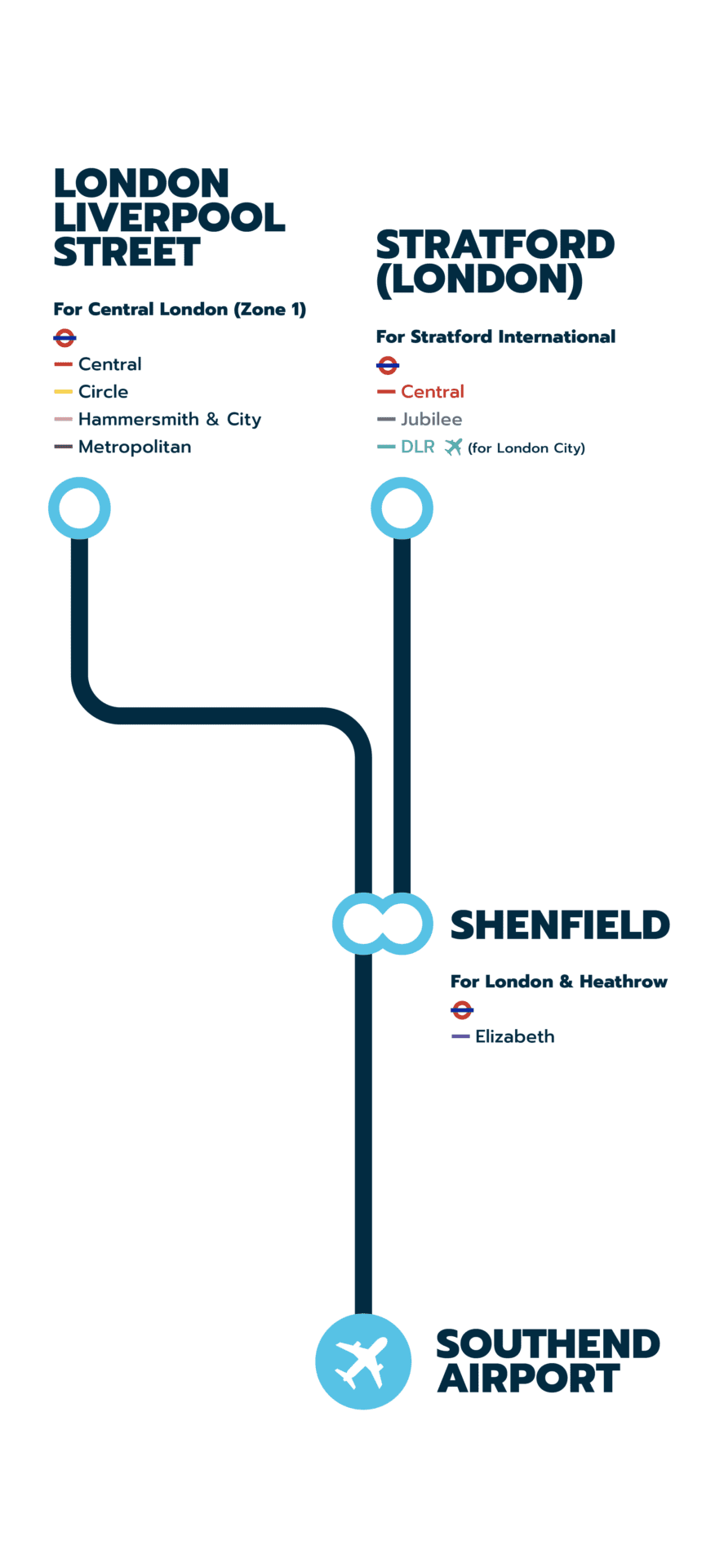 Rail connectivity from Central London via Stratford or London Liverpool Street to Southend Airport