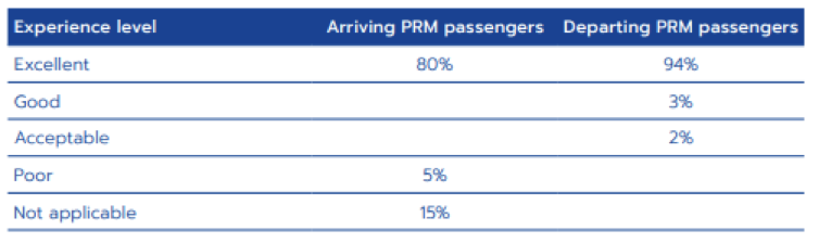 Survey results from PRM
