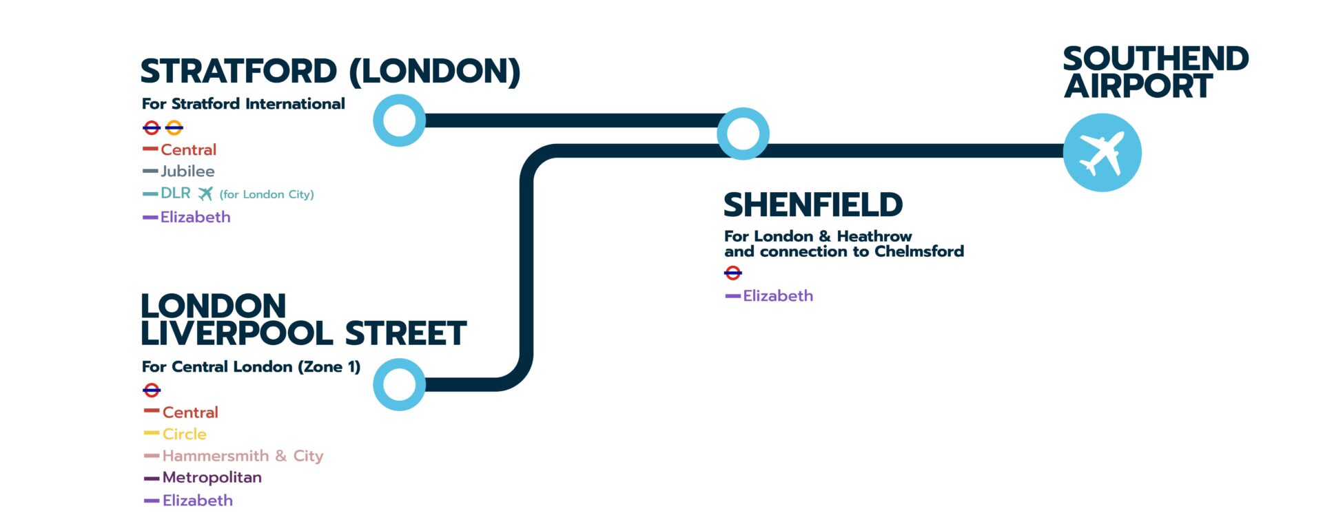 Rail connectivity from Central London via Stratford or London Liverpool Street to Southend Airport